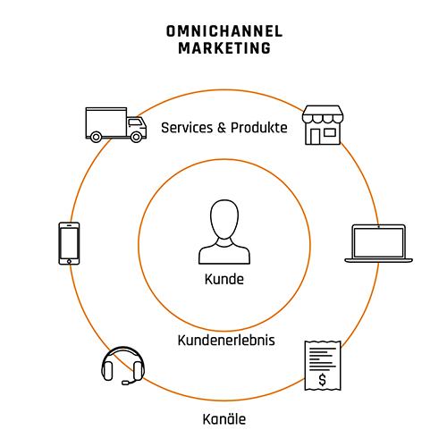 Omnichannel Marketing
