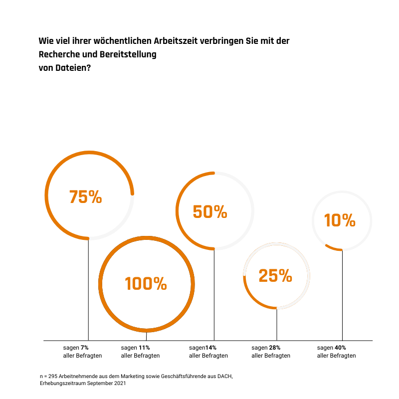 Arbeitsalltag Zeitfresser
