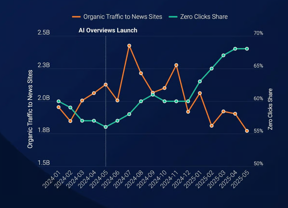 Zero clicks search