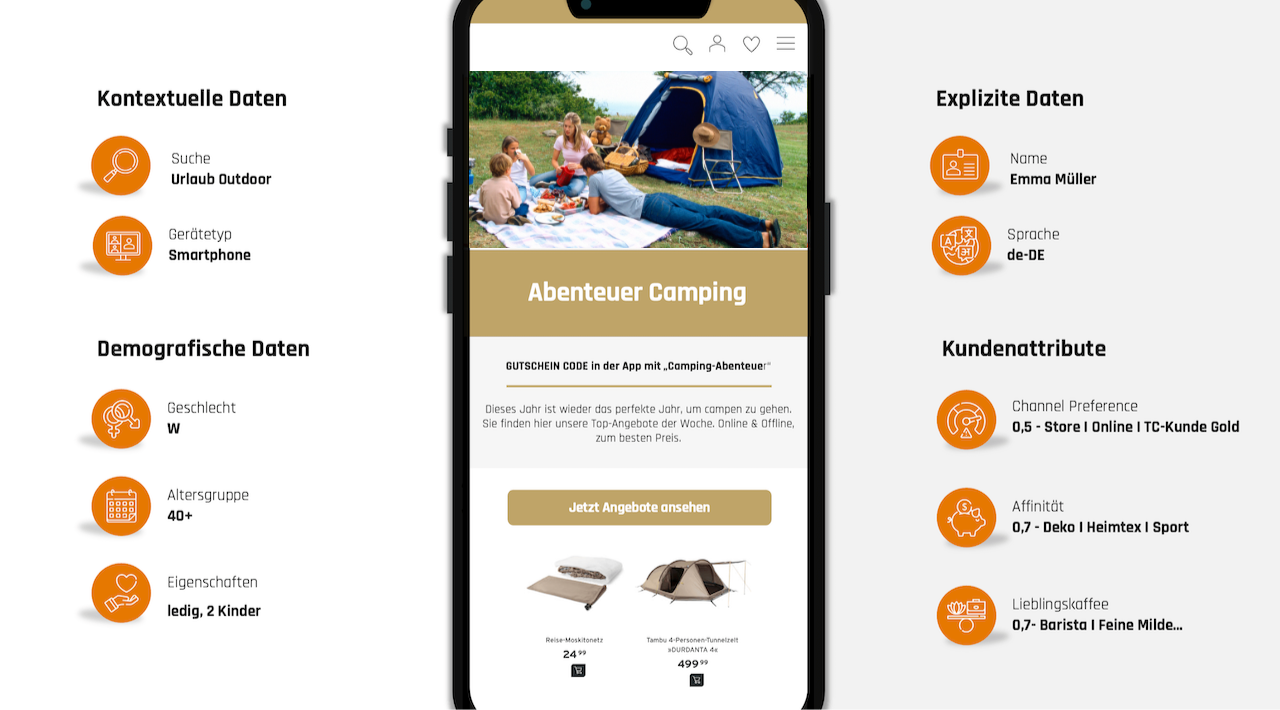 Hyperpersonalisierung